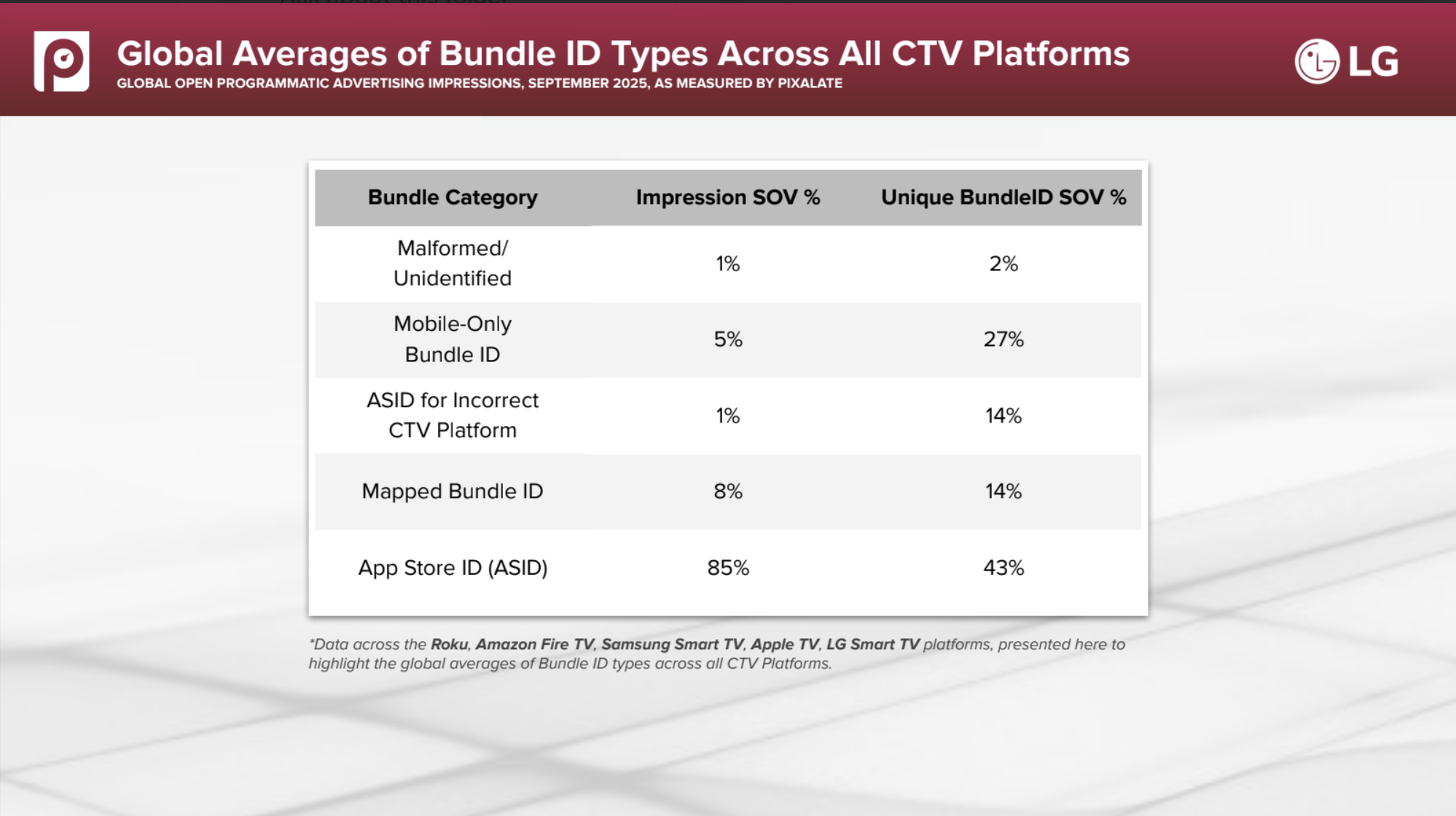 CTV Bundle ID blog